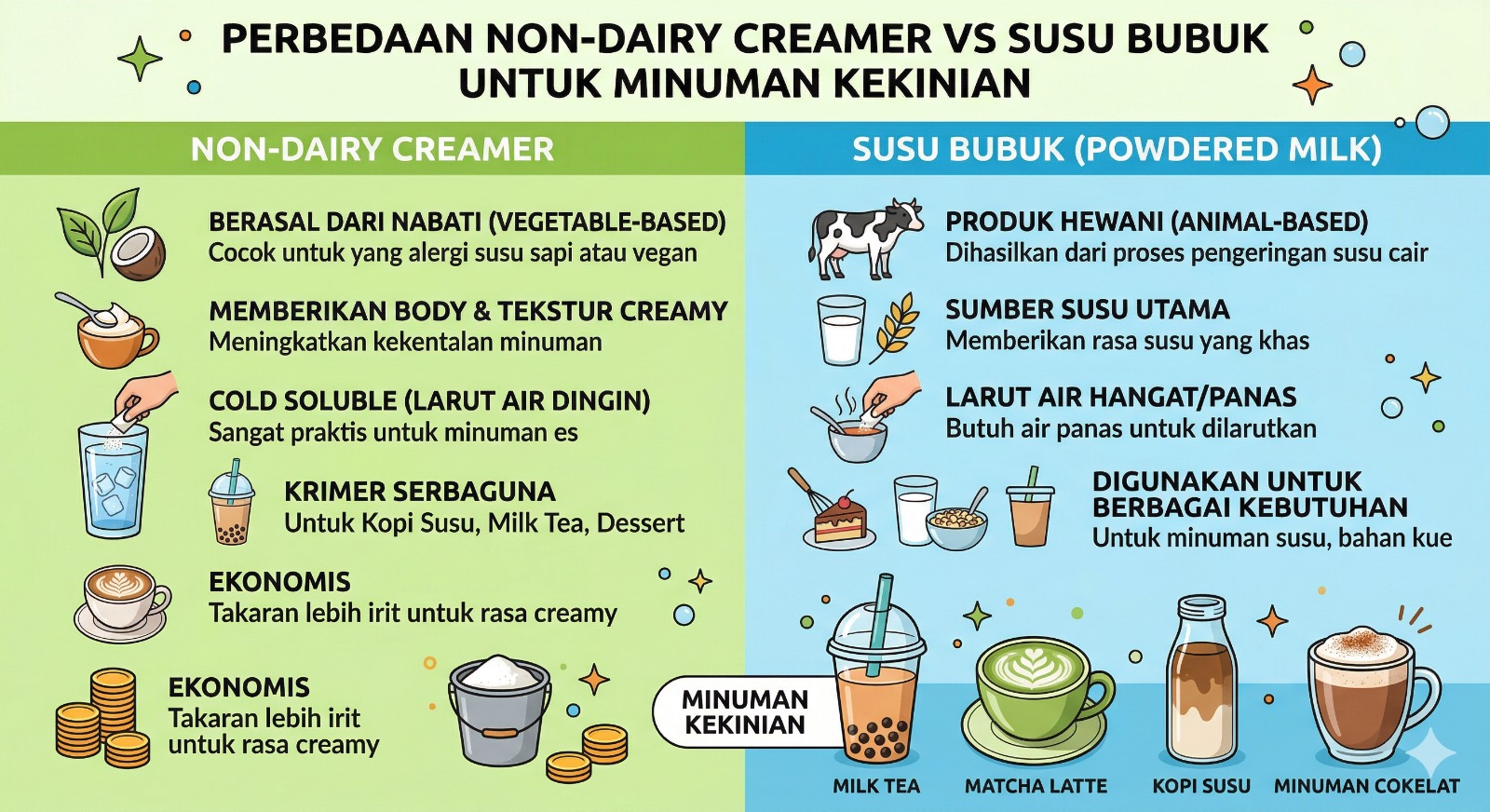 Perbedaan Non-Dairy Creamer vs Susu Bubuk untuk Minuman Kekinian Kopi Susu, Matcha Latte, Milk Tea, dan lainnya